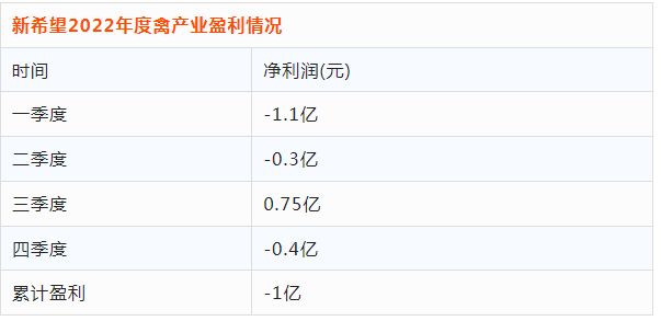 【新希望】2022年屠宰鸡鸭6.5亿，全年禽产业亏损1亿！