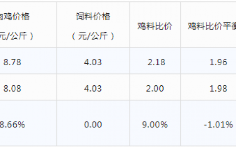 全国肉鸡（活鸡）棚前收购价格及饲料市场价格（2023.02.01）