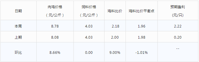 全国肉鸡（活鸡）棚前收购价格及饲料市场价格（2023.02.01）