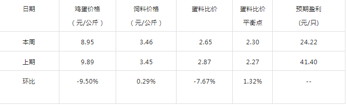 按目前价格及成本推算，肉鸡养殖未来预期盈利2.22元/只