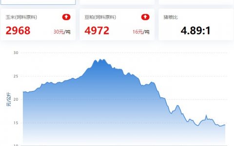 【牧是特约：猪鸡6周周评】2023.02.10，政策面支撑，难改供强需弱，猪价环比跌；蛋价跌，其他禽涨
