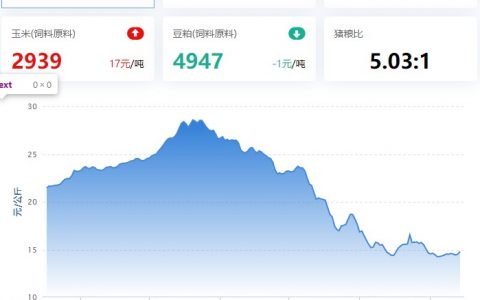 【牧是：猪评+鸡评】2023.02.14，看涨渐浓，涨幅偏小；蛋价、淘鸡稳，肉鸡、鸡苗震荡