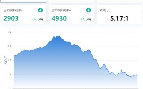 【牧是：猪评+鸡评】2023.02.15，猪价继续涨，消费跟不上，猪价上涨空间有限；蛋价、淘鸡稳，肉鸡震荡，鸡苗涨