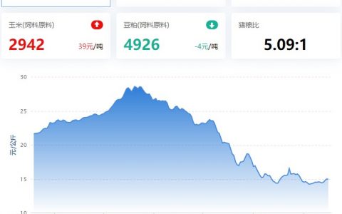 【牧是：猪评+鸡评】2023.02.16，行情转弱，猪价涨势放缓；蛋价弱，淘鸡稳，肉鸡偏强，鸡苗涨