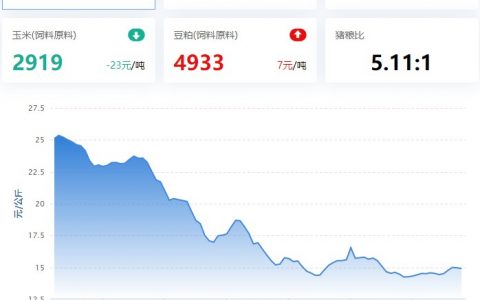 【牧是：猪鸡7周周评】2023.02.17，本周猪价止跌回涨，下游需求不振，环比继续跌；家禽涨跌互现