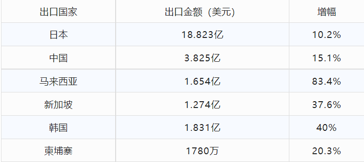 泰国成亚洲第一大鸡肉出口国！出口额高达40.74亿美元！
