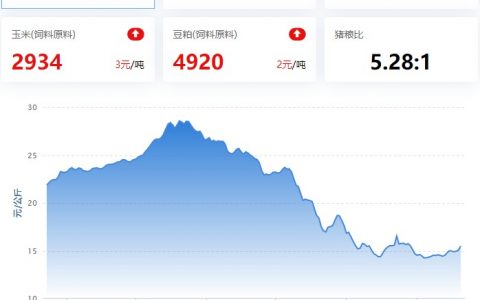 【牧是：猪评+鸡评】2023.02.20，短期压栏增，支撑猪价偏强涨；蛋价、淘鸡偏强，肉鸡、鸡苗涨