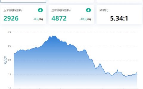 【牧是：猪评+鸡评】2023.02.22，猪价趋稳回调，白条不畅；蛋价、淘鸡偏稳，鸡苗、肉鸡涨