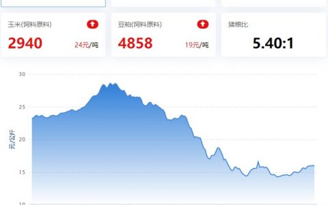 【牧是：猪评+鸡评】2023.02.28，供需博弈，猪价震荡小幅回落；蛋价、淘鸡涨，肉鸡、鸡苗震荡