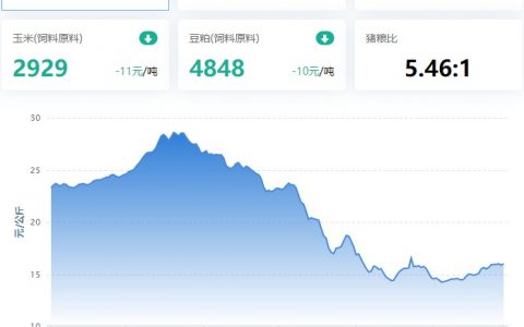 2023.03.01，猪价走势