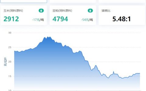 【牧是：猪评+鸡评】2023.03.02，短期消费提震有限，预计猪价持续窄幅震荡；蛋价、淘鸡、肉鸡偏强，鸡苗震荡