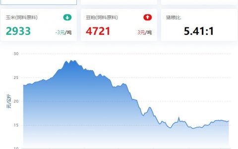 【牧是：猪评+鸡评】2023.03.08，猪价小涨，3月不存在大涨可能，2022年能繁母猪数据不支持2023年猪价大涨；蛋价、淘鸡稳，肉鸡、鸡苗涨