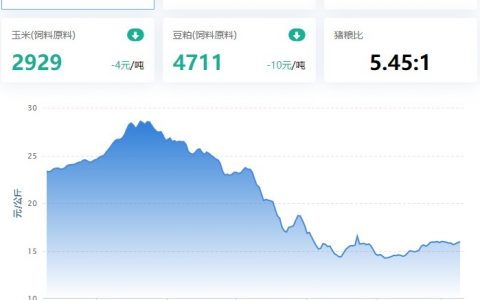 【牧是：猪评+鸡评】2023.03.09，猪价整体显强，下行压力未减；蛋价、淘鸡偏稳，肉鸡震荡 鸡苗涨