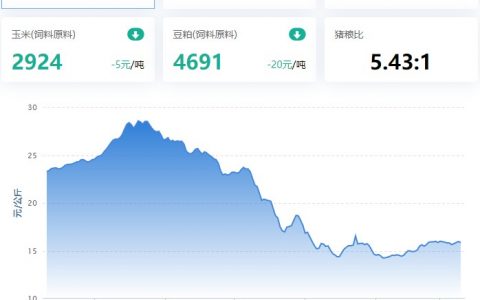 【牧是：猪鸡10周周评】2023.03.10，猪价环比止涨转跌，仔猪、二元母猪持续涨；多数禽类产品继续涨