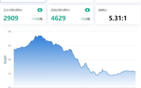 【牧是：猪评+鸡评】2023.03.13，供大于求，猪价持续回落；蛋价涨，淘鸡、肉鸡、鸡苗弱