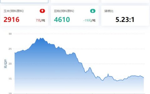 【牧是：猪评+鸡评】2023.03.14，出栏增，猪价落；蛋价稳，淘鸡、肉鸡偏强，鸡苗偏弱