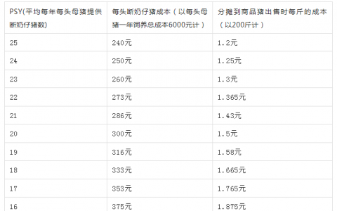 猪场成本计算表！猪场盈利光靠吃苦还不行，会计很重要！