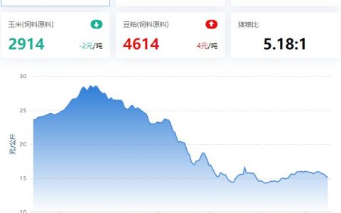 【牧是：猪评+鸡评】2023.03.15，看涨情绪增，实涨压力大；蛋价、肉鸡涨，淘鸡、鸡苗弱
