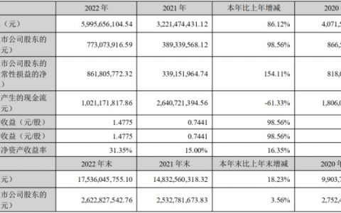 【京基智农】2022年净利润7.73亿元，同比增长98.56%