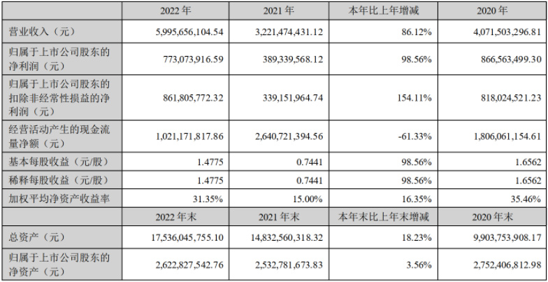 【京基智农】2022年净利润7.73亿元，同比增长98.56%
