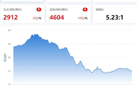 【牧是：猪鸡11周周评】2023.03.17，猪价继续跌，仔猪缓涨，短期无过度下跌空间；蛋禽与禽苗整体偏强，肉禽偏弱