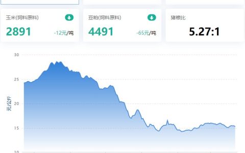 【牧是：猪评+鸡评】2023.03.22，短期养殖端挺价信心弱，出栏增加；蛋价、淘鸡稳，肉鸡跌，鸡苗涨