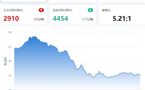 【牧是：猪评+鸡评】2023.03.23，短期无利好，猪价5月或开启上涨行情；蛋价、淘鸡跌，肉鸡、鸡苗涨