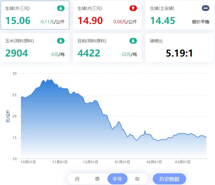 【牧是:猪鸡12周周评】2023.03.24,猪价环比继续跌,短期将继续底部盘整;蛋禽整体偏强,肉禽、禽苗偏弱