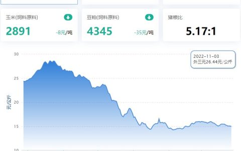 【牧是：猪评+鸡评】2023.03.27，供强需弱，外三元回落至15元/Kg；蛋价偏强，淘鸡弱，肉鸡、鸡苗涨
