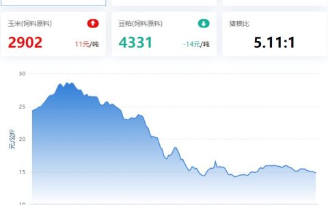 【牧是：猪评+鸡评】2023.03.28，消费低迷，外三元再破15元/Kg；蛋价、淘鸡稳，肉鸡、鸡苗涨