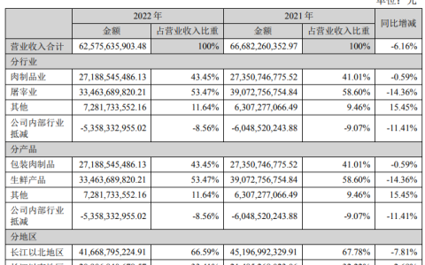 【双汇发展】2022年净利润56.2亿元，同比增加15.49%