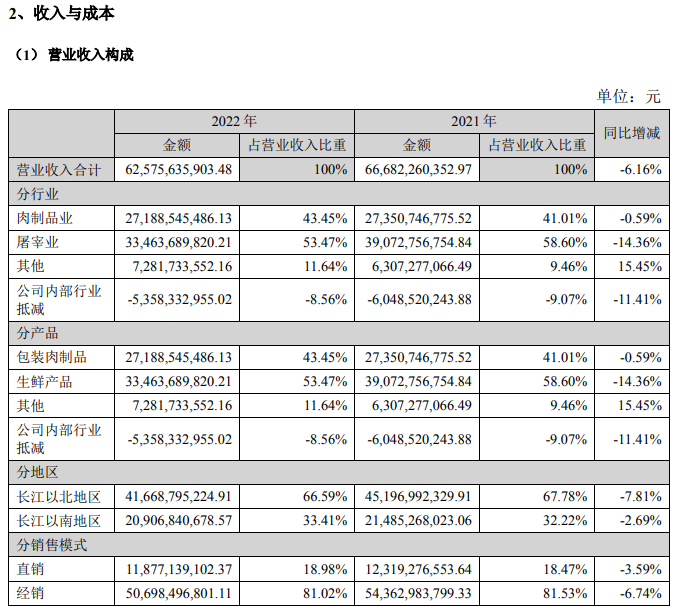 双汇发展：2022年PK2021年收入