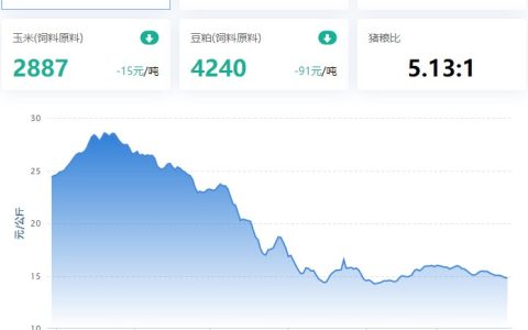 【牧是：猪评+鸡评】2023.03.29，消费端乏力，猪价上涨无望；蛋价、淘鸡跌，肉鸡、鸡苗涨