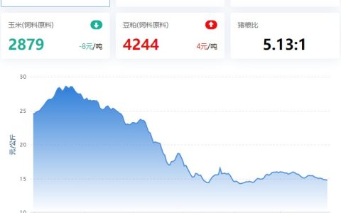 【牧是：猪评+鸡评】2023.03.30，消费依旧乏力，猪价跌；蛋价跌，淘鸡偏稳，肉鸡、鸡苗涨