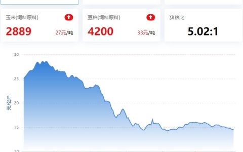 【牧是：猪评+鸡评】2023.04.03，市场利空，猪价持续跌；蛋价、淘鸡、鸡苗跌，肉鸡偏强