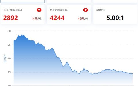 【牧是：猪鸡14周周评】2023.04.08，猪肉消费难振，出栏大猪总体弱；鸡评：肉鸡微涨，其他家禽整体回落