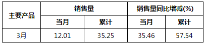 【神农集团】2023年3月销售生猪12.01万头，环比减少14.46%