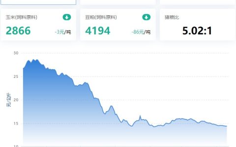 【牧是：猪评+鸡评】2023.04.10，供应充足，回落趋缓；蛋价、淘鸡偏强，肉鸡、鸡苗偏弱