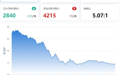 【牧是：猪评+鸡评】2023.04.12，猪价微涨，需求疲弱抑制猪价；蛋价、淘鸡偏稳，肉鸡跌，鸡苗稍强