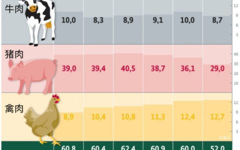 德国2022年肉类消费量创1989年新低，人均猪牛禽肉消费全线下降
