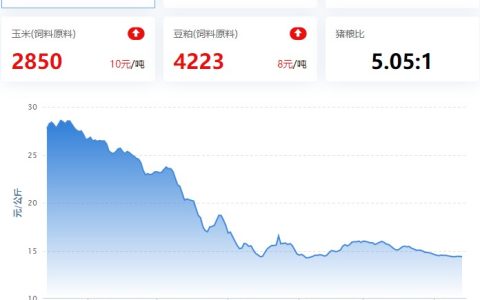 【牧是：猪评+鸡评】2023.04.13，市场博弈加剧，猪价涨跌两头难；蛋价、淘鸡涨，肉鸡、鸡苗跌