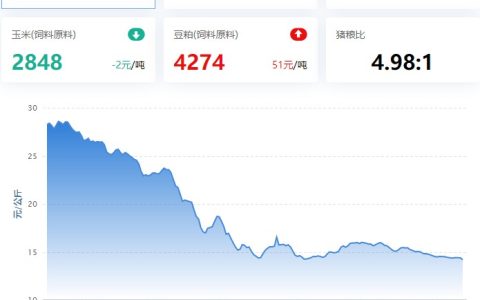 【牧是：猪鸡15周周评】2023.04.014，猪价涨跌两难，窄幅弱震；蛋禽重心略上抬，肉禽重心回落