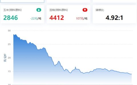 【牧是：猪评+鸡评】2023.04.19，供需宽松，猪价继续跌；蛋价涨，淘鸡、肉鸡弱稳，鸡苗跌