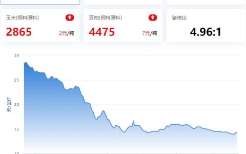 2023.04.21，猪价走势