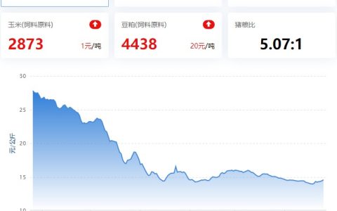 2023.04.25，猪价走势