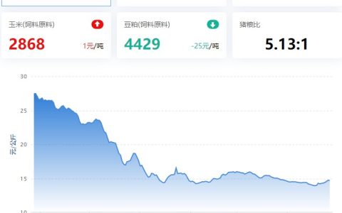 【牧是：猪评+鸡评】2023.04.27，供应增，涨势放缓；蛋价、淘鸡稳，肉鸡、鸡苗跌