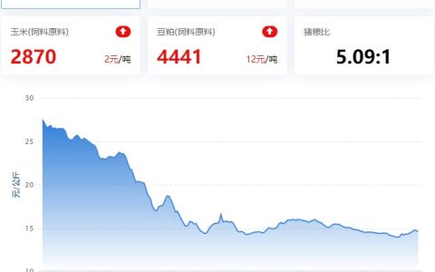 【牧是：猪鸡17周周评】2023.04.28，止跌开涨，后期跌势可能性更大；家禽整体重心回落