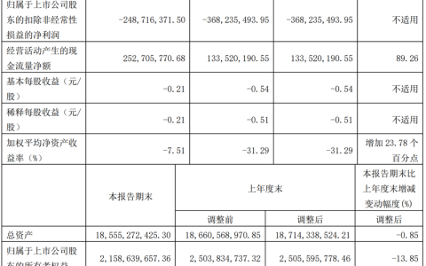 【傲农集团】2022年净亏损10.39亿元，同比减亏；2023年一季度净亏损为1.8亿元