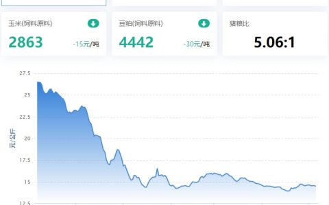 【牧是：猪鸡18周周评】2023.05.06，逢节未必涨，猪价环比止涨小跌；家禽产品回落