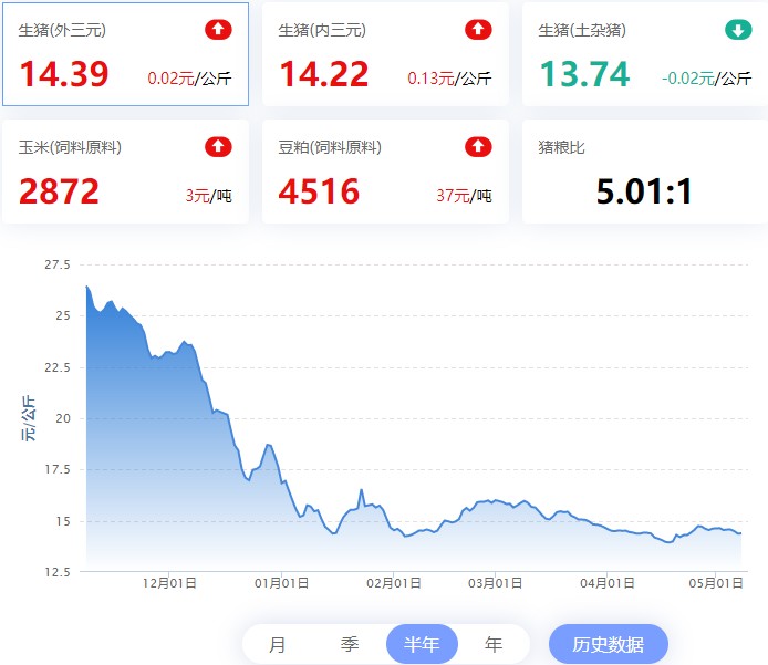 【牧是:猪评+鸡评】2023.05.08,消费依旧弱,猪价上涨乏力;蛋价涨,淘鸡、肉鸡、鸡苗跌